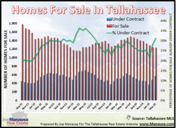 Tallahassee real estate